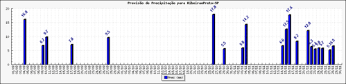 Figura 1