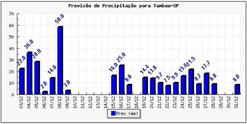 Figura 1