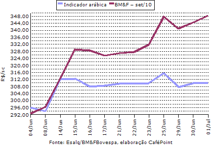 Figura 3