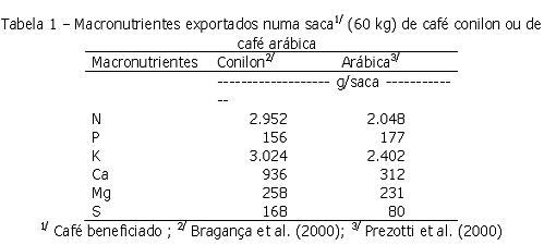 Peabirus: Nutrição: Conilon x Arábica - artigo André Guarçoni