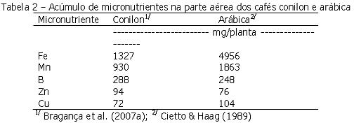 Peabirus: Nutrição: Conilon x Arábica - artigo André Guarçoni