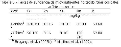 Peabirus: Nutrição: Conilon x Arábica - artigo André Guarçoni