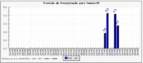 Figura 2